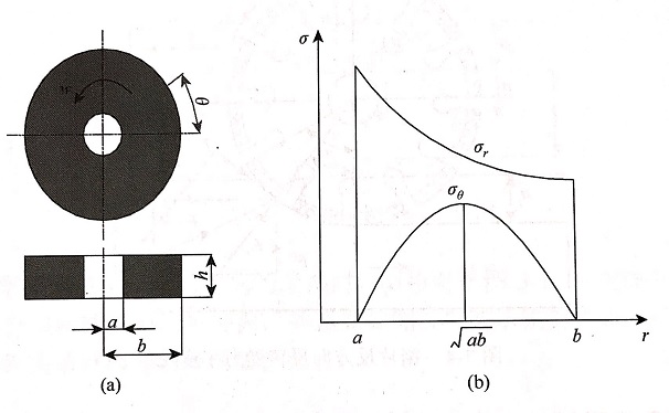 混凝土鋸片在空轉(zhuǎn)過(guò)程中的應(yīng)力分析和在與材料接觸時(shí)的應(yīng)力分析假設(shè)